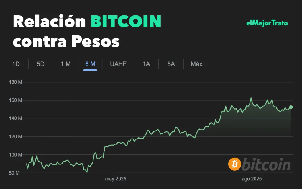 ¿Cómo Invertir en Bitcoin y otras Criptos en Argentina? Relación BTC contra Pesos Argentinos