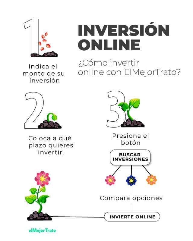 Tipos de Inversiones en Argentina, cómo comparar e invertir con el Comparador de El Mejor Trato