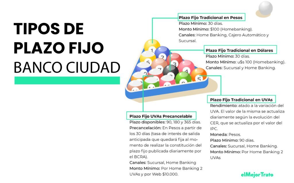 Simulador Plazo Fijo Banco Ciudad y los tipos de plazo fijo que ofrece