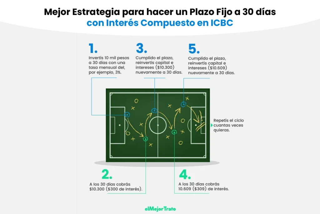 Plazo Fijo | Conocé tipos y simulá las tasas online | ICBC Plazo Fijo ICBC
