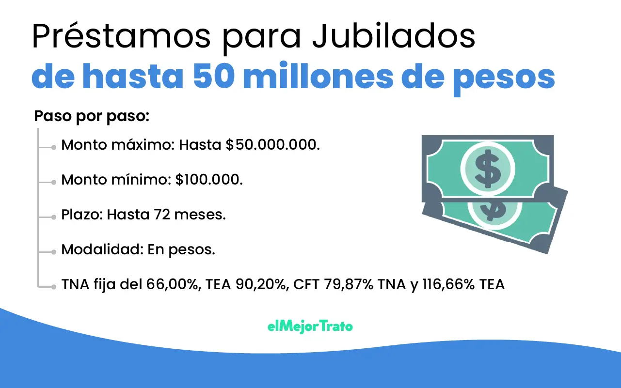 El mejor préstamo para Jubilados de 50 millones de pesos, caracterísiticas, requisitos y más