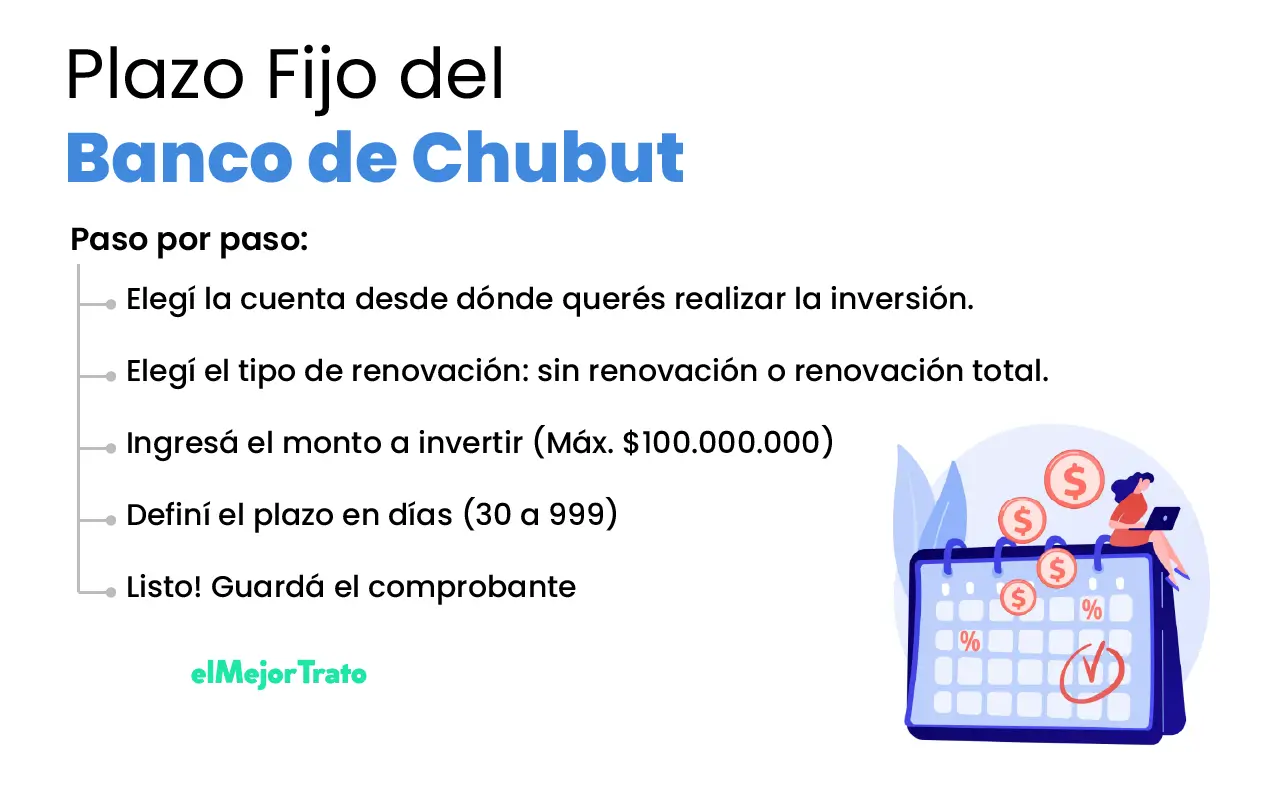 Simulador Plazo Fijo Banco Chubut: Tasas, requisitos y más Simulador de Plazo Fijo de Banco de Chubut, tasas, requisitos y más. Calculá online!