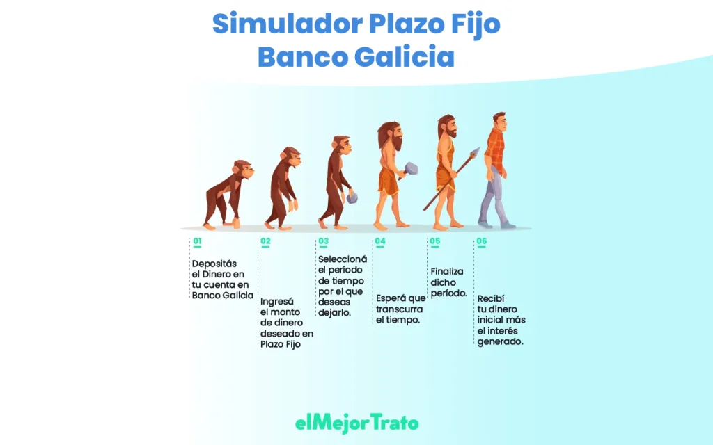 Simulador Plazo Fijo Galicia: requisitos, tasas y más! Calculá e invertí online Pasos para hacer una inversión a través del Simulador de Plazo Fijo del Banco Galicia