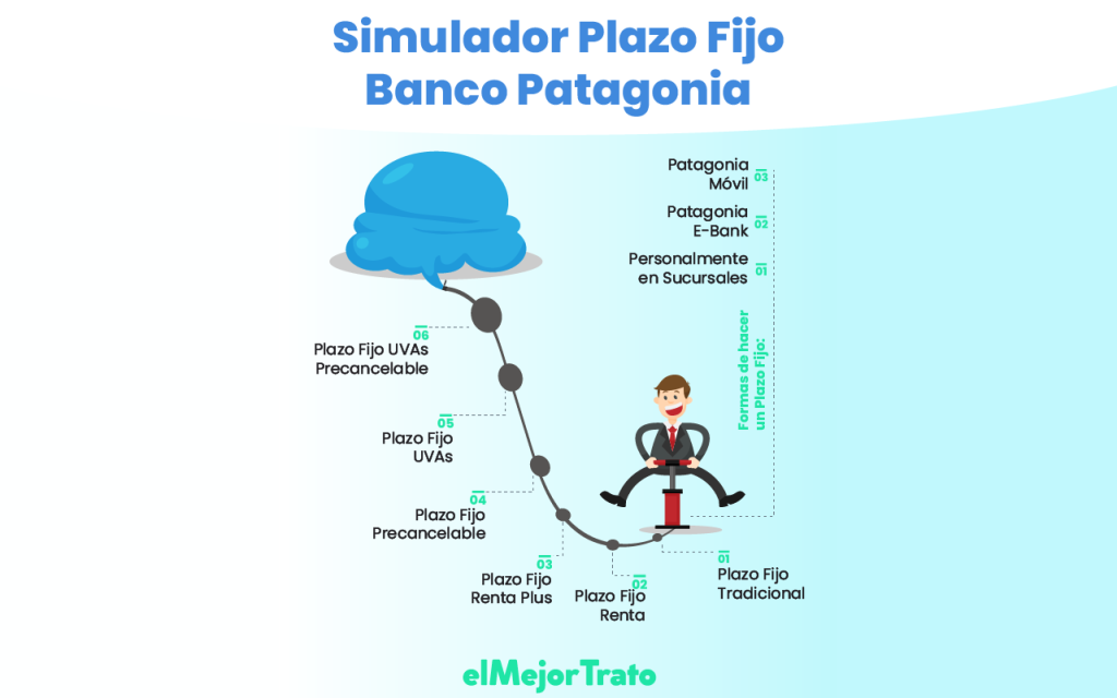 Simulador Plazo Fijo Banco Patagonia: ¿Cuánto Paga? Paso por paso cómo utilizar el simulador de plazo fijo del Banco Patagonia