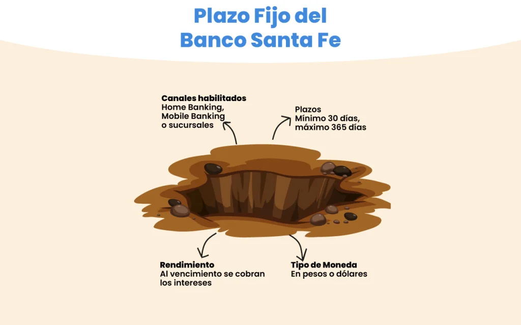 Simulador de Plazo Fijo del Banco Santa Fe