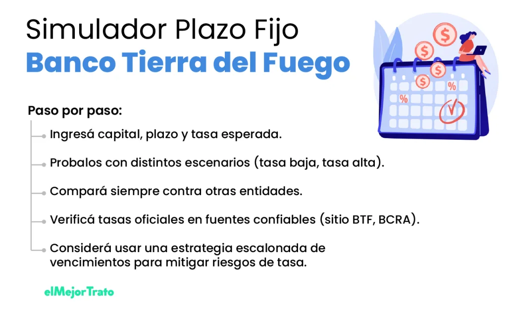 Simulador de Plazo Fijo Banco Tierra del Fuego, tasas, rendimientos y más