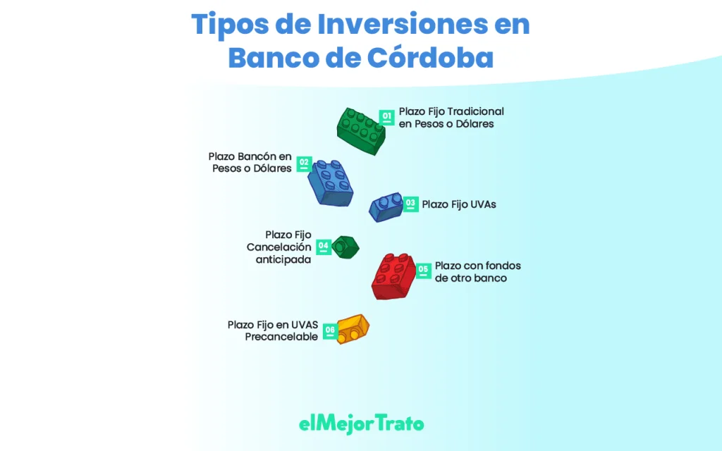 Simulador de Plazo Fijo Bancor, características, requisitos y más. Todos los tipos de Inversión