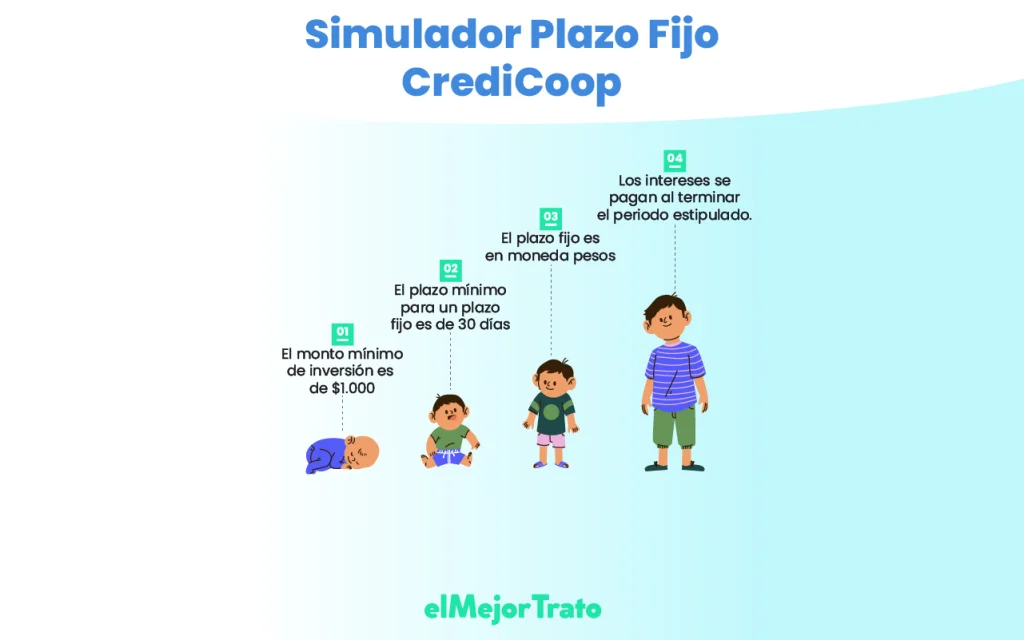 Simulador de Plazo Fijo banco Credicoop, características y requisitos