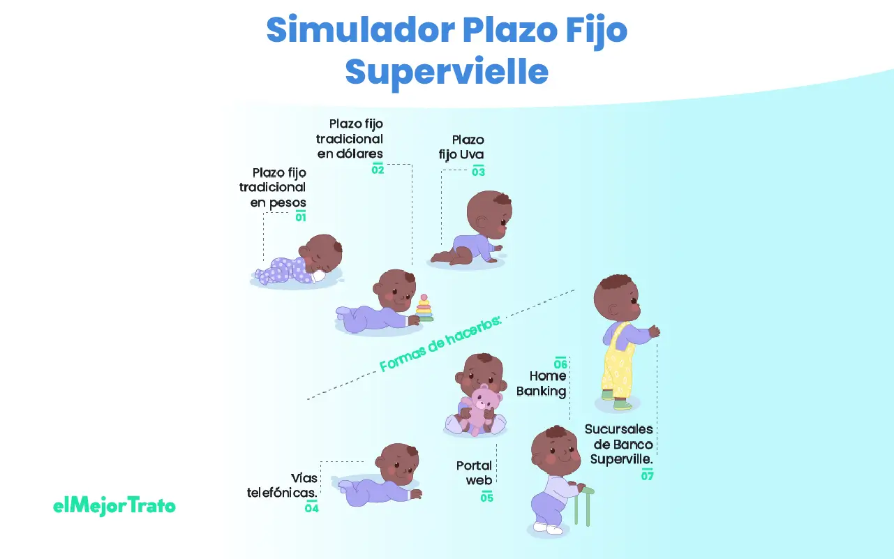 Simulador Plazo Fijo Supervielle | ¿Cuánto pagan hoy? Simulador de Plazo Fijo Banco Supervielle, características y requisitos