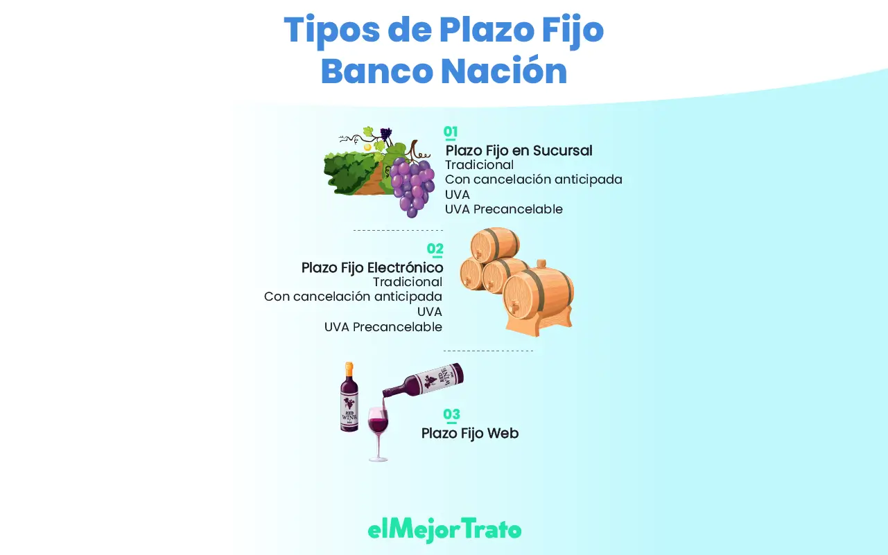 Simulador de Plazo Fijo Banco Nación, tasas, montos y más! Simula ...